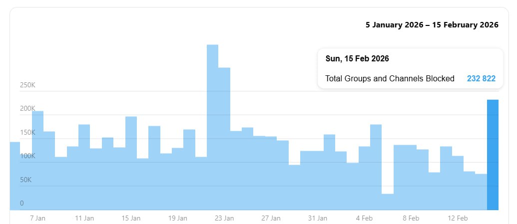 Telegram за сутки заблокировал более 230 тысяч групп и каналов это рекорд с конца января следует из статистики мессенджера С начала года Telegram заблокировал более 7 2 миллиона пабликов за нарушение правил мессенджера