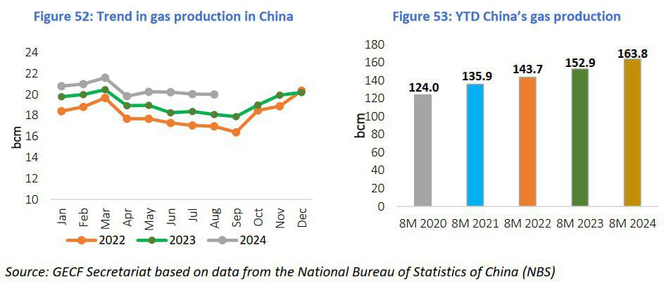 Добыча природного газа в Китае по итогам первых восьми месяцев 2024 г. выросла на 7,1%  год к году , достигнув 163,8 млрд куб. м.     Для сравнения: за аналогичный период 2020 г. добыча газа в КНР составила 124 млрд куб. м.     Среди драйверов роста – добыча метана из угольных пластов, а также освоение неконвенциональных запасов в провинции Сычуань.