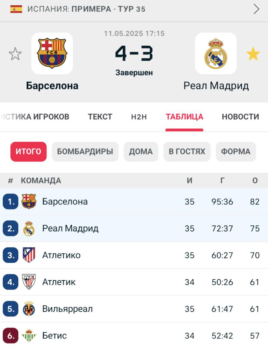 Феноменальный матч! "Барселона" дома победила "Реал" со счётом 4:3 и за три тура до финиша практически обеспечила себе чемпионский титул. У форварда "Реала" Килиана Мбаппе хет-трик, нападающего "Барсы" Рафиньи - дубль. Судья отменил два гола "Реала" и один "Барсы". Также судья после просмотра видеоповтора отменил решения о пенальти в ворота "Барсы" и "Реала".