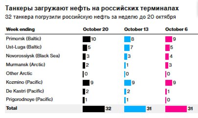 Поставки сырой нефти из России выросли четвертую неделю до самого высокого уровня с конца июня, поскольку сезонное техническое обслуживание должно привести к тому, что переработка на нефтеперерабатывающих заводах достигнет самого низкого уровня за более чем два года.  Средние четырехнедельные грузы подскочили на 140 000 баррелей в день за неделю до 20 октября и достигли 3,47 миллиона.  Валовая стоимость российского экспорта выросла до $1,59 млрд в неделю за 28 дней до 20 октября, с $1,52 млрд за четырехнедельный период до 13 октября. Это был самый высокий показатель с середины августа.  В общей сложности 32 танкера погрузили 24,21 млн баррелей российской нефти за неделю до 20 октября, свидетельствуют данные отслеживания судов и отчеты портовых агентов. Объем вырос с 23,14 млн баррелей на 31 судне на предыдущей неделе ПОДПИСАТЬСЯ   Jkinvest_news