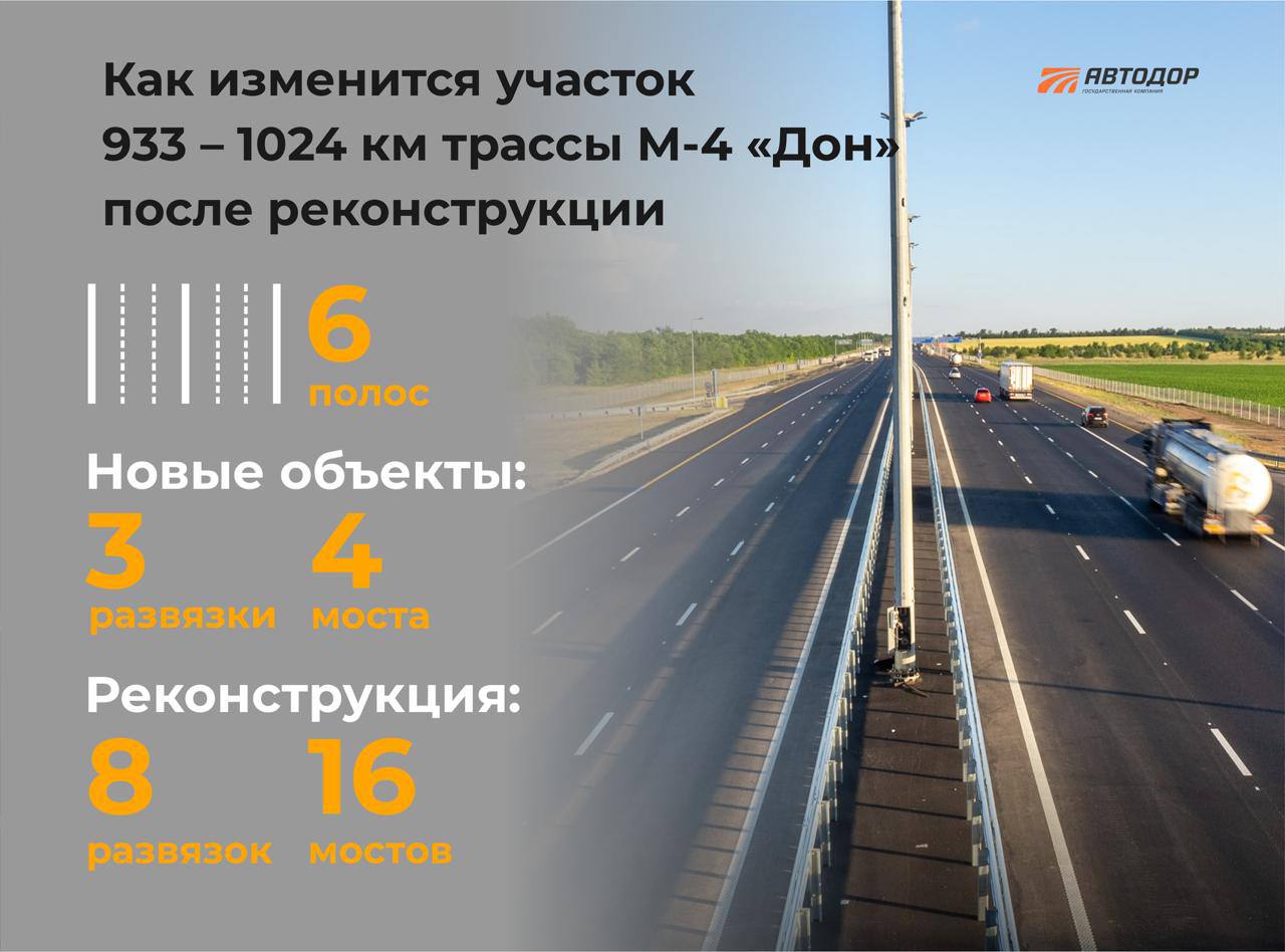  Дан старт реализации масштабного проекта реконструкции автодороги М-4 «Дон» с 933-го по 1024-й км в Ростовской области. Этот участок проходит по территории Каменского, Красносулинского и Октябрьского районов, города Каменск-Шахтинский и города Шахты Ростовской области. Строителям предстоит расширить более 90 км дороги М-4 «Дон» до шести полос, что позволит обеспечить комфортное и безопасное скоростное движение по этому участку трассы. Помимо расширения проезжей части в рамках реконструкции выполнят целый ряд мероприятий на искусственных сооружениях. Так, работы пройдут на 11 транспортных развязках, три из которых будут построены с нуля для ликвидации пересечений с другими дорогами в одном уровне. Также предстоит реконструировать 16 существующих мостовых сооружений и построить еще четыре. Трасса М-4 «Дон» является основным маршрутом на Черноморское и Азовское побережье, связью Центральной России с южными регионами. Благодаря проведению реконструкции через Ростовскую область пройдет шестиполосная скоростная автомобильная дорога, спроектированная под современные нагрузки, без светофоров и перекрёстков. Подписывайтесь и следите за новостями