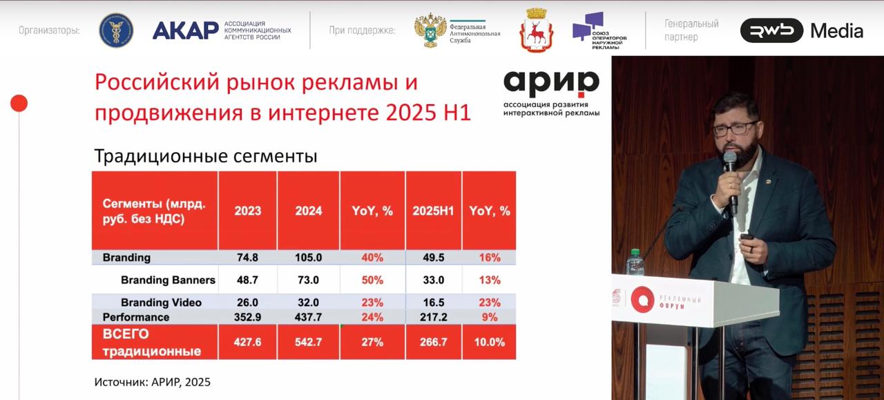 АРИР объем традиционных сегментов интернет рекламы вырос на 10 в первом полугодии 2025 года Объем традиционных сегментов рынка интернет рекламы за первые шесть месяцев 2025 года увеличился на 10 до 267 млрд рублей подсчитали эксперты Ассоциации развития интерактивной рекламы АРИР Президент АРИР Борис Омельницкий представил цифры на Рекламном форуме в Нижнем Новгороде Динамика развития традиционной интернет рекламы снизилась втрое в первом полугодии 2024 года рост составлял 29 По словам Бориса Омельницкого снижение темпов роста интернет рекламы обусловили изменение экономической ситуации высокая ставкой ЦБ и введение трехпроцентного сбора с интернет рекламы Оценка по сегментам в январе июне 2025 года Performance 217 2 млрд рублей 9 Имиджевая реклама branding 49 5 млрд рублей 16 Внутри сегмента branding существенный рост показала имиджевая видеореклама на 23 до 16 5 млрд рублей Спрос на баннеры увеличился на 13 до 33 млрд рублей Президент АРИР подчеркнул что для оценки всего рынка интернет рекламы необходимо дождаться годовых итогов куда будут включены инновационные сегменты ритейл медиа реклама в классифайдах инфлюенс маркетинг и др Так сегменту ритейл медиа более трети объема всего рынка рекламы в интернете игроки сулят 60 процентный рост Оказывается деньги то есть на рынке и они идут в те инновационные сегменты которые эффективны которые ближе к продажам Нам есть за что бороться и есть ресурсы на которые равиваться отметил Борис Омельницкий Подписаться