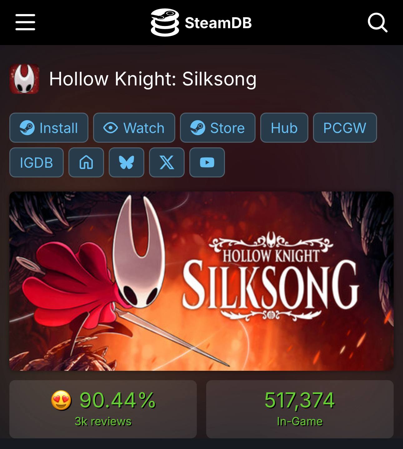 Онлайн Hollow Knight Silksong превысил ПОЛМИЛЛИОНА человек прошло меньше 4 часов с релиза игры При этом большинство игроков из Северной Америки ещё не зашли в игру так что число может вырасти Такого наплыва игроков мы не видели давно