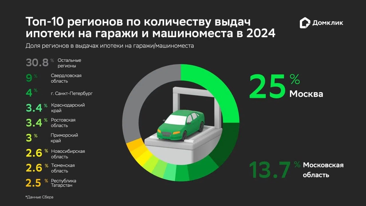 Домклик изучил спрос на гаражи и машиноместа в 2024 году.  По данным аналитиков, всего в этом году Сбербанком выдано около 3 тыс. ипотек на гаражи и машиноместа, что на 11,1% меньше, чем за тот же период прошлого года. Наибольшее число выдач зафиксировано в Москве  25% от общего количества выдач на гаражи и машиноместа .  Какую ипотеку оформляют на гаражи и машиноместа    Медианная стоимость гаражей и машиномест в топ-10 регионов по спросу – от 1 до 1,7 млн рублей  Первый взнос – от 300 до 600 тыс. рублей  Ежемесячный платеж – от 12,4 до 21,1 тыс. рублей  Срок выплаты – от 18 до 22 лет  Окупаемость гаражей и машиномест   Наибольший срок окупаемости при сдаче в аренду – в Краснодарском крае  28 лет   Наименьший срок – в Свердловской и Ростовской областях  по 12 лет