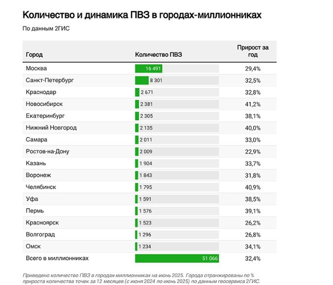 За последние 12 месяцев пунктов выдачи заказов в 16 городах-миллионниках стало больше на 32%, - приводит данные 2ГИС «Российская газета». Можно себе представить, какой спрос формируют ПВЗ на аренду небольших помещений – например, в Москве прирост за год почти 4 тыс. помещений. Риэлторы и ранее говорили, что ПВЗ «сметают с рынка всё». По числу ПВЗ также можно примерно оценить численность населения городов. В Петербурге ПВЗ в 2 раза меньше, чем в Москве, и население отличается примерно так же 6 млн и 13 млн человек . А вот в Краснодаре ПВЗ в 6 раз меньше, чем в Москве, и, скорее всего, численность населения города уже перевалила за 2 млн человек – тогда как официально в нём числилось на 1 января 2025 года только 1 млн 262 тыс. человек.