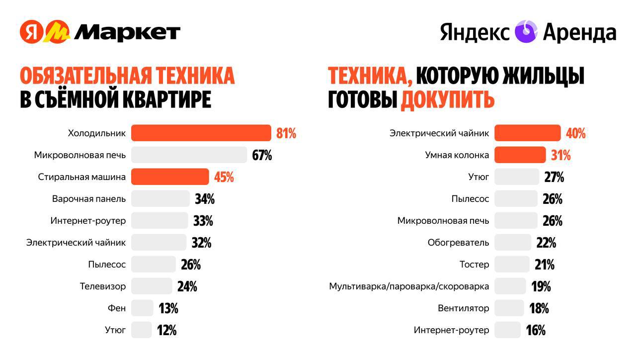 Арендаторы готовы доплачивать за технику в квартире исследование Яндекс Аренды и Маркета Почти 70 согласны тратиться на аренду больше если съемное жилье укомплектовано техникой 56 готовы добавить до 10 к ставке 36 респондентов до 20 а 8 даже более 20 Что арендаторам важно видеть в квартире сразу холодильник 81 микроволновку 67 стиральную машину 45 Причем 43 опрошенных достаточно чтобы техника была просто в хорошем состоянии а абсолютно новые приборы хотят видеть 28 Что докупают сами чайник 40 умную колонку 31 утюг 27 пылесос 26