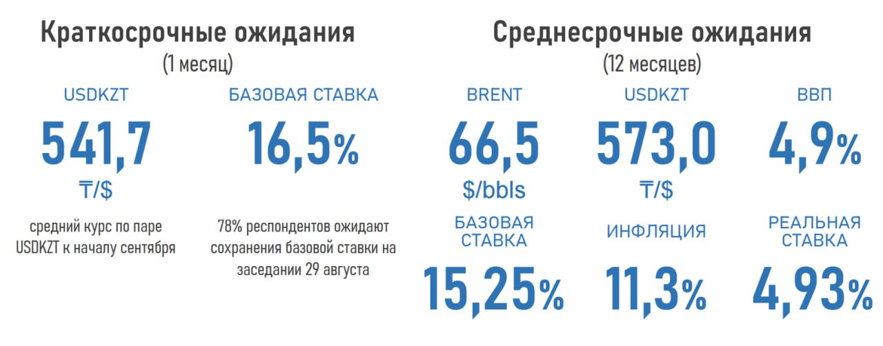 Профучастники финансового рынка ждут ослабления курса тенге и дальнейшего роста инфляции, следует из свежего опроса Ассоциации финансистов Казахстана:   541,7 тг / $1 к началу сентября, через год – 573 тг / $1  в предыдущем прогнозе – 523,4 и 548,5 соответственно ;  инфляционные ожидания в августе выросли до 11,3%  10,4% месяцем ранее . Эксперты указывают на рост налогов, перенос издержек бизнеса на конечных потребителей и неизбежное удорожание импортных товаров из-за ослабления тенге;  прогноз по базовой ставке на год вперед повышен до 15,25%  14,75% ранее . Однако 78% опрошенных аналитиков прогнозируют ее сохранение на предстоящем заседании Нацбанка 29 августа в связи с замедлением пять месяцев подряд месячного роста ИПЦ;  цена Brent через год ожидается на уровне $66,5 за баррель, из-за роста добычи и геополитических рисков;  ВВП через год оценивается на уровне 4,9%  против 4,5% ранее  благодаря увеличению госинвестиций и расширению добычи природных ресурсов.