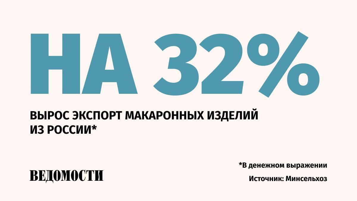 Поставки российских макаронов за рубеж в январе-апреле вырос на 16% в физическом выражении к аналогичному периоду 2024 года , сообщили «Ведомостям» в пресс-службе Минсельхоза. Производство макаронных изделий при этом выросло на 3% и достигло 500 тыс. тонн. По словам исполнительного директора Национальной ассоциации производителей макаронных изделий Сергея Немировского, продукция из твердой пшеницы взяла на себя почти 50% в общем объеме. Ее выпуск вырос в 1,5 раза за последние три года. Увеличение доли выпуска товаров из твердой пшеницы продолжится за счет развития тенденции здорового образа жизни и рационального питания, считают эксперты. Подпишитесь на «Ведомости»