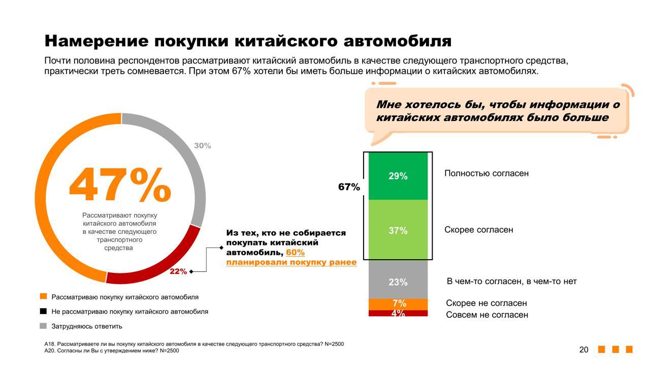 Исследование РОМИР восприятия россиянами китайских автобрендов говорит, что:   • россияне готовы рассматривать китайские авто как альтернативу ушедшим с рынка брендам. 67% опрошенных хотели бы получать о них больше информации;   • почти половина россиян рассматривают покупку китайского автомобиля в качестве следующего транспортного средства;  • россияне плохо знают китайские бренды: каждый десятый затрудняется назвать хотя бы одну китайскую марку  наиболее узнаваемые – Haval, CHERY и Geely ;  • три четверти опрошенных видели рекламу китайских брендов хотя бы раз за последний месяц. Те, кто рассматривает покупку китайского автомобиля, лучше  79%  запоминают рекламу, чем те, кто не планирует совершать такую покупку  49% ;  Из исследовательской практики нам известно, что «цену», как аргумент называют, когда не устраивает что–то другое – о чем не хотят говорить. Высокая цена почему–то не портит имидж Porsche, Mercedes и BMW. Речь не о том, что цены высоки, а о том, что в сознании покупателей она не соответствует ценности машины.  Планировавших покупать китайский автомобиль, но передумавших останавливают неизвестность брендов, недоверие к качеству, сомнения в надежности и доступности сервиса и запчастей. С этим китайскому автопрому придется долго работать: мало сделать надежную машину, надо еще чтобы покупатель поверил в эту надежность.