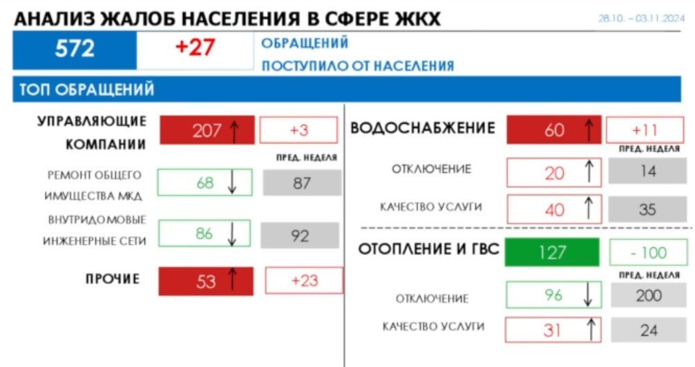 Замгубернатора Вологодской области Евгения Мазанова доложила, какие жалобы от жителей региона поступили на сферу ЖКХ.  Больше всего жалоб - по работе управляющих компаний.