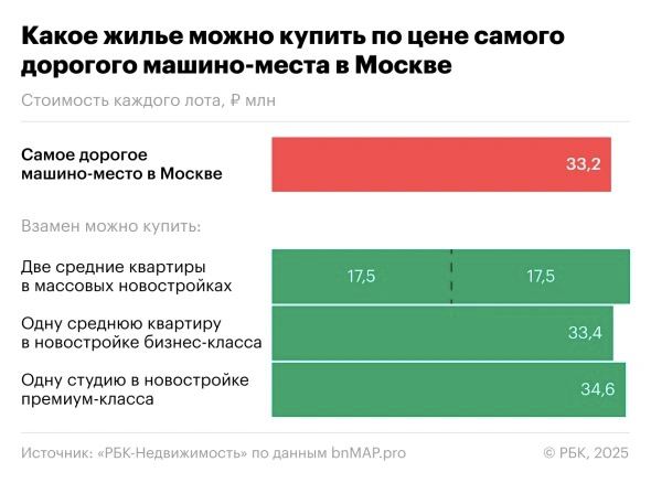 В Москве по цене элитного места на парковке можно купить две квартиры в новостройке. Что? Да. Самое дорогое машино-место — за 33,2 млн рублей — нашли в одном из элитных ЖК в районе Пречистенки, на «золотой миле» Москвы. Причём за эти же деньги можно позволить себе куда больше, чем место на парковке. Например, две среднестатистических квартиры в массовых новостройках по 17,5 млн рублей. А если урезать аппетиты и взять меньше метраж, то выйдет и три квартиры. Аналогичные машино-месту по цене и студии бизнес- и премиум-класса.