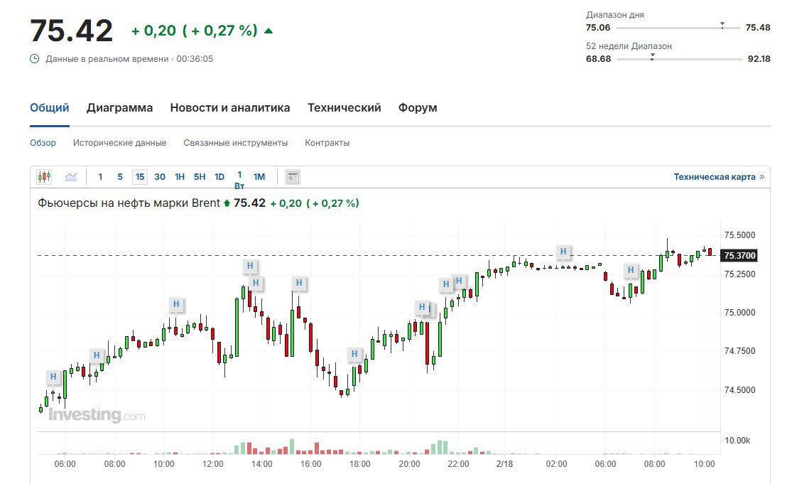 Нефть растет, Brent торгуется у $75,4 за баррель.  Цены на нефть растут утром во вторник, инвесторы оценивают перспективы добычи в странах ОПЕК+.