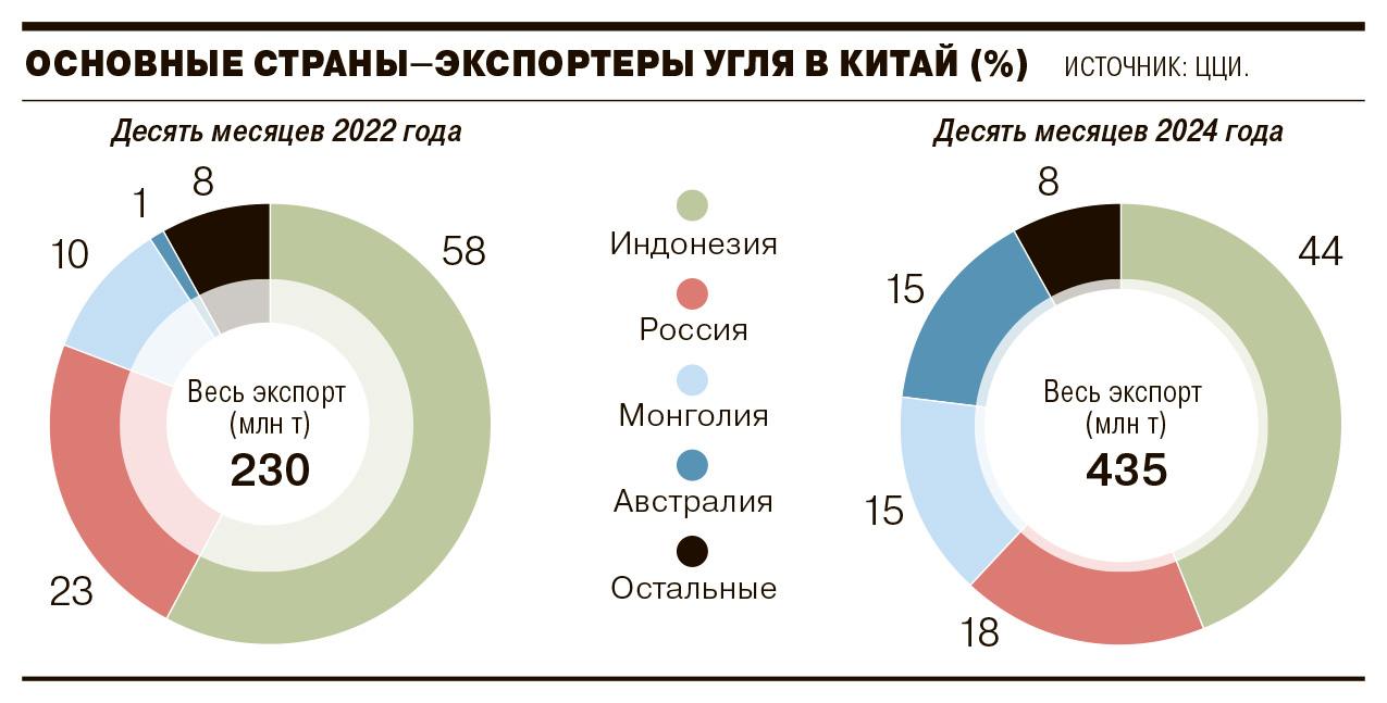 Доля России в поставках угля в Китай сократилась по итогам десяти месяцев 2024 года до 18%. За тот же период 2022 года этот показатель составлял 23%.   Экспорт снижается на фоне низких цен на энергетический уголь, логистических ограничений и импортной пошлины. Аналитики также отмечают усиление конкуренции после возвращения на рынок КНР Австралии и наращивания поставок из Монголии.   Сейчас Россия находится на втором месте среди основных поставщиков угля в Китай. Доля крупнейшего экспортера — Индонезии — за этот период сократилась с 58% до 44%. Подробнее — в материале «Ъ».    #Ъузнал