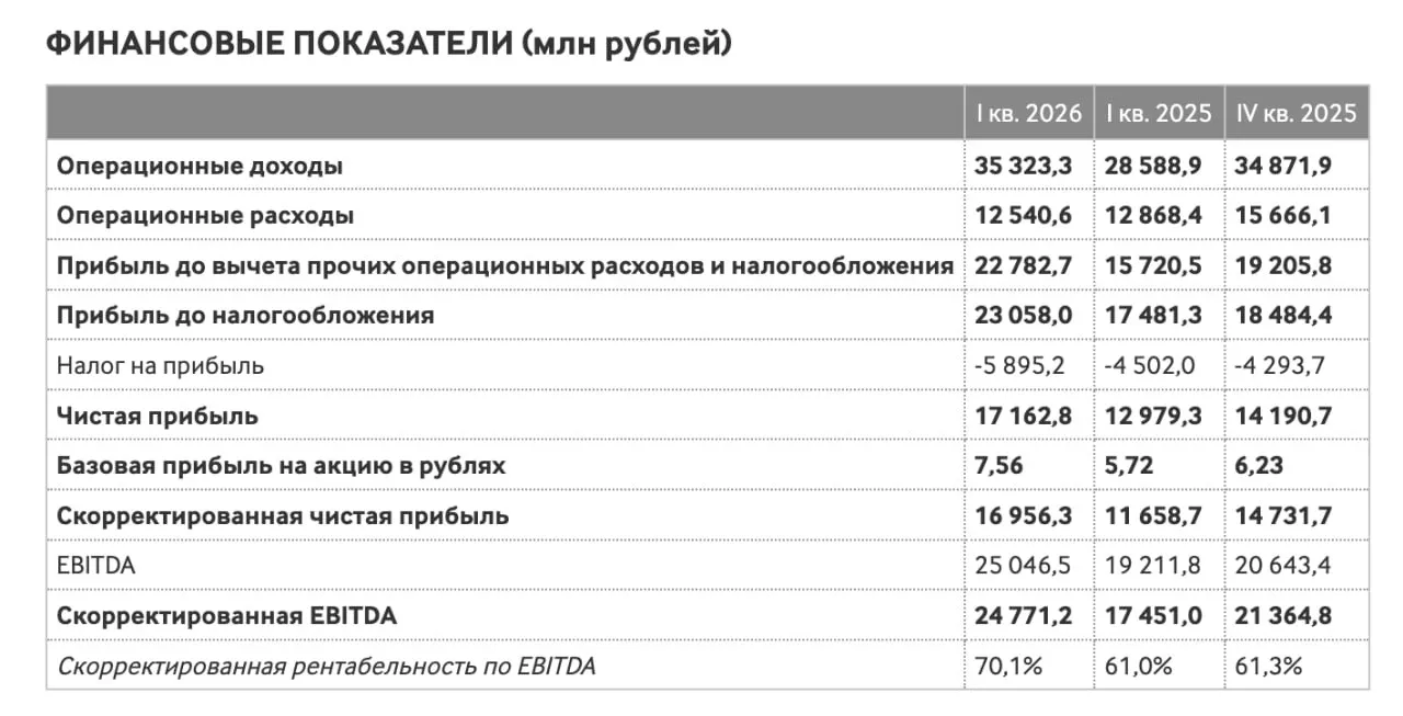 Чистая прибыль Мосбиржи по итогам первого квартала 2026 года по МСФО выросла по сравнению с таким же периодом годом ранее на 32 2 и составила 17 2 млрд рублей