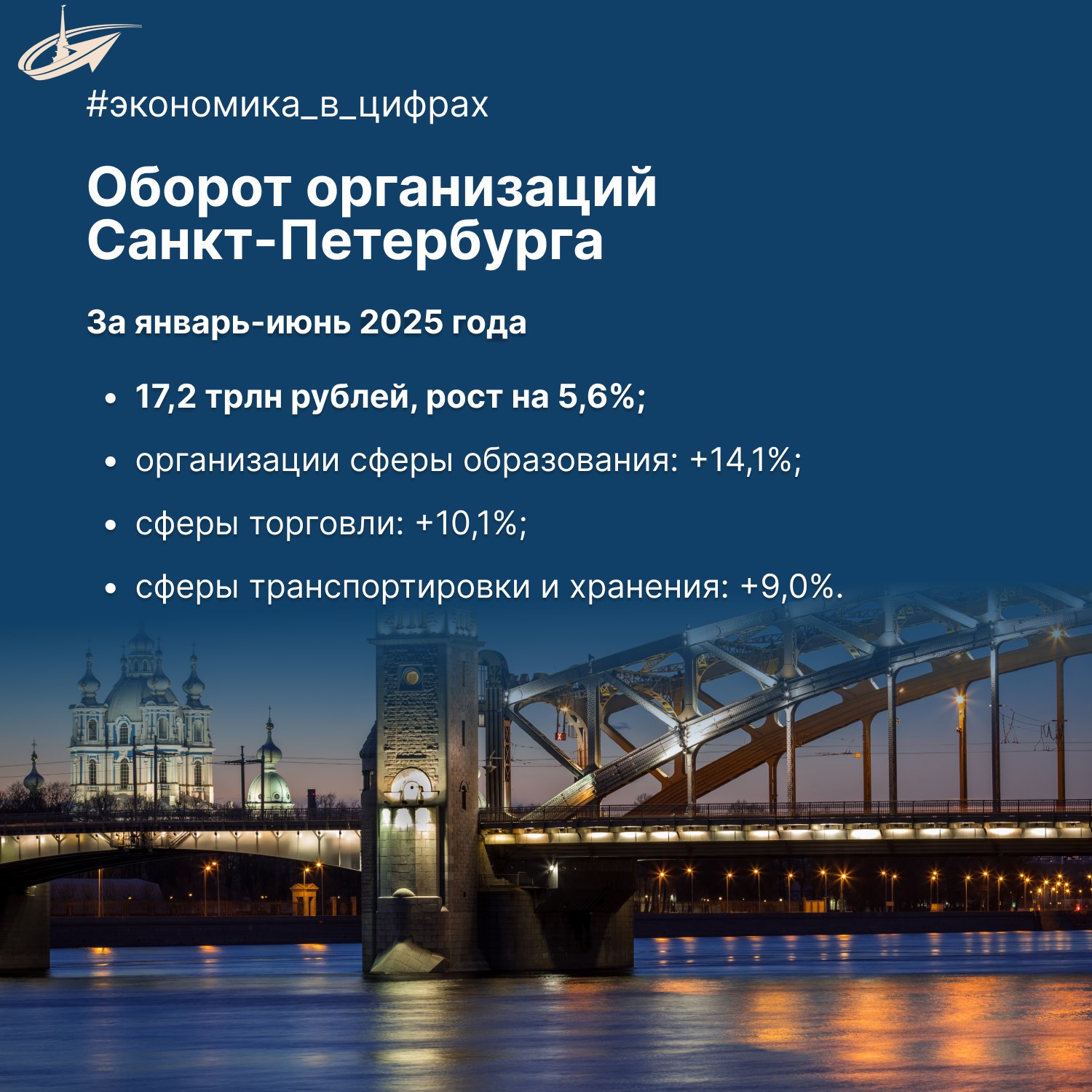 Предварительные статистические данные Петростата подтверждают сохранение позитивных тенденций развития экономики Петербурга   Оборот организаций по итогам 1 полугодия 2025 года прибавил 5,6% относительно аналогичного периода 2024 года и сложился в объеме 17,2 трлн рублей.    Лидерами по приросту стали организации сферы образования  +14,1% ,торговли  +10,1% , транспортировки и хранения  +9,0% , а также компании, ведущие деятельность области информации и связи  +8,5% .  #экономика_в_цифрах