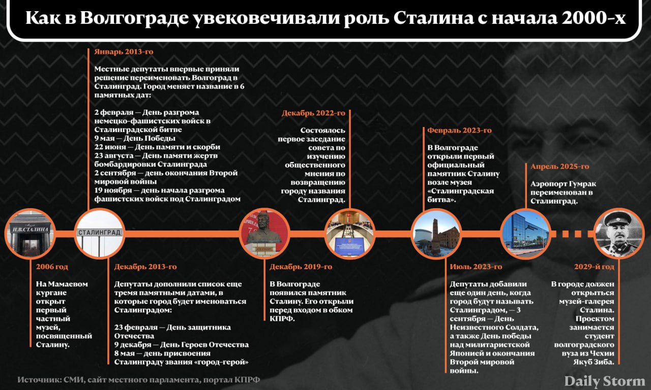 Владимир Путин 30 апреля положительно оценил идею возвращения городу Волгограду названия Сталинград. С момента основания в 1589 году город назывался Царицын. В 1925 году в честь вождя СССР был переименован в Сталинград, а в 1961-м стал Волгоградом. Как в городе с начала нулевых увековечивали роль вождя Советского Союза — в инфографике Daily Storm.