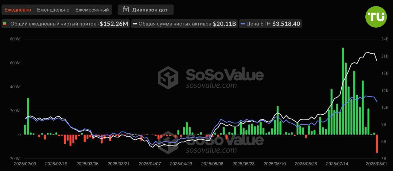 Крупный отток из ETF За прошедшие сутки из BTC-ETF и ETH-ETF вывели $812 млн и $152 млн соответственно. В результате была прервана серия притоков.