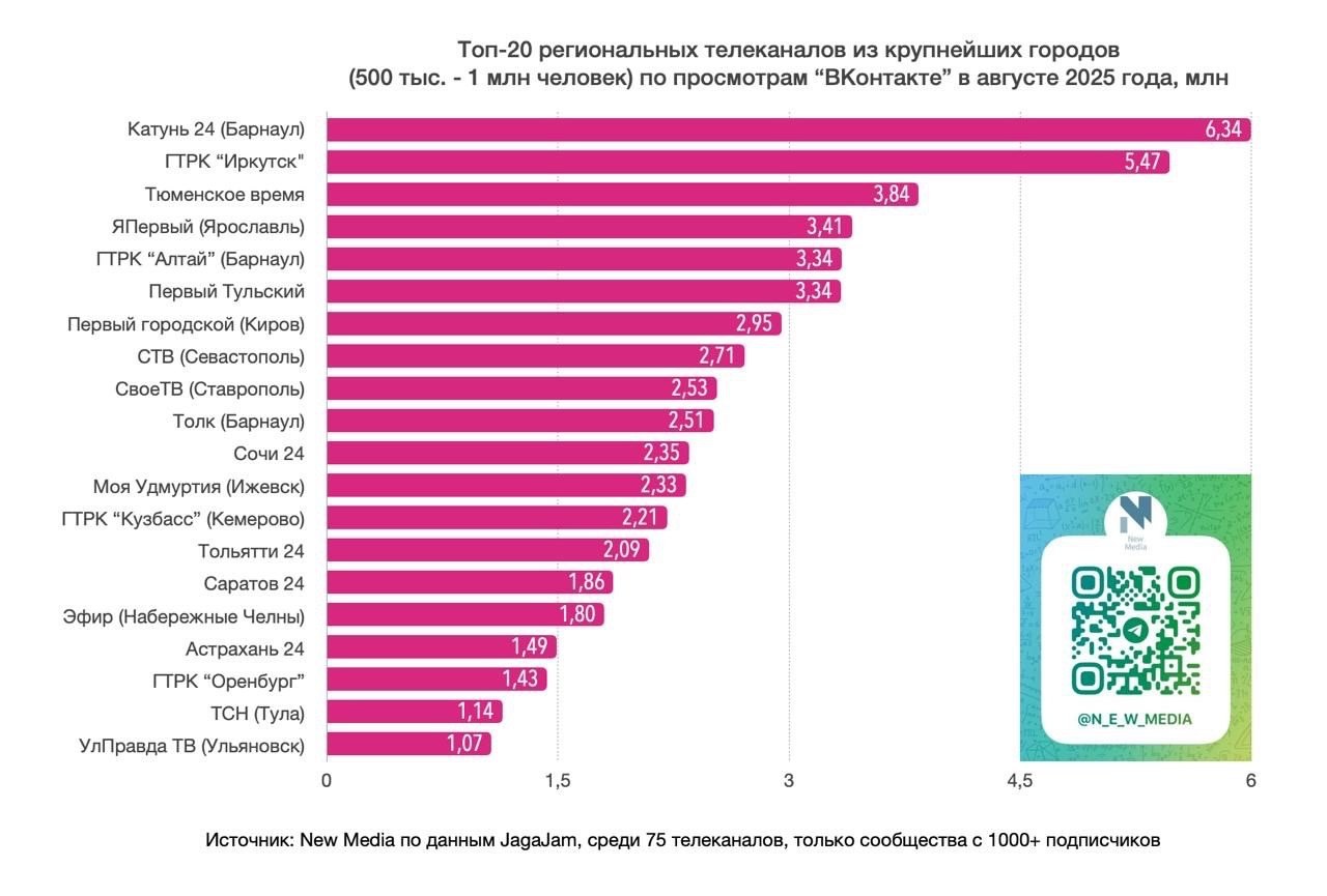 Телеканал Катунь 24 первые по просмотрам во ВКонтакте В августе 2025 года страница нашего телеканала стала самой просматриваемой среди региональных телеканалов в городах с населением от 500 тысяч до 1 млн человек Такие данные опубликовал Telegram канал New Media Кроме того в этой же категории наш телеканал занял пятое место по среднему количеству просмотров одного поста а также пятое место по общему числу подписчиков Спасибо что вы с нами