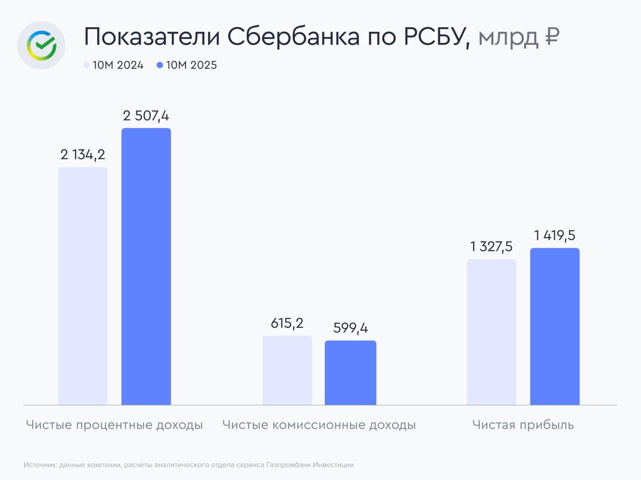 Сбербанк вновь увеличил прибыль Сбербанк представил сокращенные результаты по РСБУ за октябрь и 10 месяцев 2025 года Клиенты Количество розничных клиентов выросло на 0 8 млн с начала года до 110 7 млн человек Число активных корпоративных клиентов составило 3 5 млн компаний увеличившись за 10 месяцев на 4 4 Кредитный портфель Розничный кредитный портфель вырос на 1 5 в октябре и на 5 1 с начала года без учета секьюритизации по жилищным кредитам и цессии по автокредитам до 18 3 трлн рублей В октябре было выдано 581 млрд рублей кредитов розничным клиентам Портфель жилищных кредитов без учета секьюритизации за месяц вырос на 2 0 в октябре и 9 8 с начала года составив 11 8 трлн рублей Портфель потребительских кредитов снизился на 0 5 в октябре и на 12 6 с начала года до 3 4 трлн рублей на фоне высоких процентных ставок Портфель кредитных карт увеличился за месяц на 0 3 и с начала года на 8 2 достигнув 2 5 трлн рублей Корпоративный кредитный портфель вырос на 2 6 в октябре и на 10 8 с начала года без учета валютной переоценки до 30 0 трлн рублей В октябре было выдано 3 0 трлн рублей кредитов корпоративным клиентам Доля просроченной задолженности в октябре осталась без изменений и составила 2 6 Средства клиентов Средства физических лиц составили 30 8 трлн рублей увеличившись на 2 4 за месяц без учета валютной переоценки С начала года рост составил 12 3 Средства юридических лиц в октябре выросли на 1 7 без учета валютной переоценки до 12 7 трлн рублей С начала года средства юридических лиц увеличились на 0 4 Деньги С начала года чистый процентный доход увеличился на 17 5 г г достигнув 2507 4 млрд рублей на фоне роста объема работающих активов Рост чистых процентных доходов в октябре составил 25 5 г г Чистый комиссионный доход за 10 месяцев уменьшился на 2 6 г г до 599 4 млрд рублей при этом в октябре чистые комиссионные доходы снизились на 6 0 г г на фоне высокой базы прошлого года связанной с изменением подхода к признанию доходов по документарным операциям корпоративных клиентов Расходы на резервы и переоценка кредитов оцениваемых по справедливой стоимости за январь октябрь 2025 года снизились на 20 6 г г и составили 448 8 млрд рублей Операционные расходы увеличились за 10 месяцев на 14 6 г г достигнув 899 5 млрд рублей Отношение расходов к доходам в данном периоде составило 28 6 Чистая прибыль Сбербанка за 10 месяцев 2025 года выросла на 6 9 г г достигнув 1419 5 млрд рублей при рентабельности капитала 22 4 В октябре Сбербанк заработал 149 6 млрд рублей чистой прибыли 11 5 г г а рентабельность капитала за этот месяц составила 22 6 Наше мнение Сбербанк представил позитивный финансовый отчет за октябрь и 10 месяцев 2025 года В условиях высоких процентных ставок банк продолжил наращивать кредитный портфель и чистую прибыль при этом по мнению аналитиков сервиса Газпромбанк Инвестиции текущее смягчение денежно кредитной политики Банка России поддержит будущие финансовые результаты Сбера Аналитики сервиса Газпромбанк Инвестиции продолжают позитивно смотреть на акции Сбербанка считая их привлекательными для долгосрочных инвесторов Смотреть акции Сбербанка в каталоге отчет компании SBER