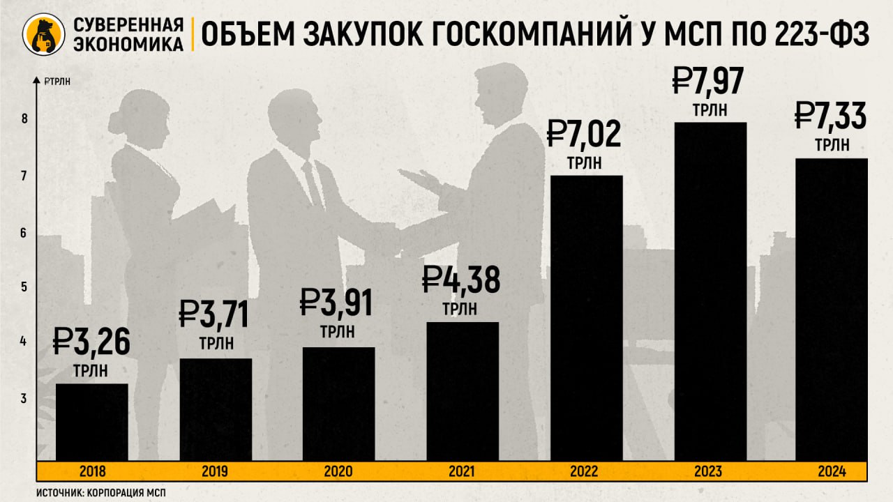 Закупки госкомпаний у МСП превысили KPI нацпроекта — что не так с этой новостью  Корпорация МСП рапортовала о том, что объем закупок госкомпаний у малых и средних предприятий по итогам реализации нацпроекта достиг ₽7,2 трлн в 2024 году. Это в 2 раза больше, чем было заложено в целях программы, которая, впрочем, уже упразднена. Развитие МСП утратило самостоятельность и вошло в большой нацпроект «Эффективная и конкурентная экономика».  Несмотря на это, Корпорация МСП продолжает радовать публику радужными отчетами. Но рост, о котором идет речь, обусловлен другим. Курс доллара и уровень инфляции привели к резкому повышению цен, в том числе и в контрактах по 223-ФЗ. В динамике видно, что именно в 2022 стоимость закупок выросла до более чем ₽7 трлн. Если кто-то не помнит — 2022 год стал периодом высочайшей ключевой ставки и рекордов цен.  Судить же об эффективности национального проекта МСП нужно по вкладу малых и средних предприятий в уровень ВВП — это общемировая практика. Однако здесь порадоваться нечему — доля этих компаний в ВВП страны уже много лет колеблется в районе 20%, тогда как нормой для экономик является 40% и более. О том, что не так с нацпроектом МСП, можно почитать в лонгриде «Суверенной экономики».