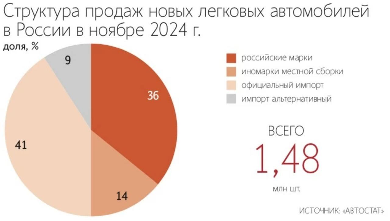 Минпромторг обсуждает с автоконцернами изменение инвестрежима для углубления локализации производства чайнамобилей.  По информации «Ведомостей», стороны обсуждают формулу «30-30-30» – стимулирования инвестиций автоконцернов, «недобирающих» баллов за локализацию для полной компенсации утильсбора: инвестиции в производство, в локализацию компонентов и в продвижение продукции на рынке.  Механизм позволит инвестору предъявить к компенсации сумм, которых ему не вернули в качестве субсидий пропорционально набранному количеству баллов.   К такому механизму дополнительной компенсации предполагается допустить компании, чья продукция набирает хотя бы минимальное количество баллов. Учитываться будут баллы в целом по юрлицу, а не по каждой модели  как сейчас .  «АвтоВАЗ» и КАМАЗ убедили Минпромторг поставить переговоры «на паузу», подсчитав, что китайские машины смогут получить конкурентное преимущество в бюджетном сегменте рынка.  В качестве альтернативы формуле «30-30-30» рассматривается возможность для новых инвесторов «сместить вправо» в СПИКах сроки достижения баллов за локализацию, достаточных для полной компенсации утильсбора: в 2025–2026-м – 3 701 балл, в 2027-м – 4 835, в 2028-м – 5 400. Максимальное количество баллов по СПИК – 7 000.  В конце ноября Минпромторг предложил снизить количество баллов локализации до 4 500 баллов.  Один из источников «Ведомостей» утверждает, что новым инвесторам для получения полной компенсации утильсбора предлагается достичь локализации в 1 500 баллов уже в 2025-м.  Отсрочка достижения необходимых баллов делает проблемными для инвесторов первые полтора-два года, после которых инвестрежим становится «вполне комфортным».   Формула 30-30-30, наоборот, дает возможность получить полную компенсацию «утиля» в первый же год.  Решения в части изменения инвестрежима будут приняты в конце декабря – начале января.