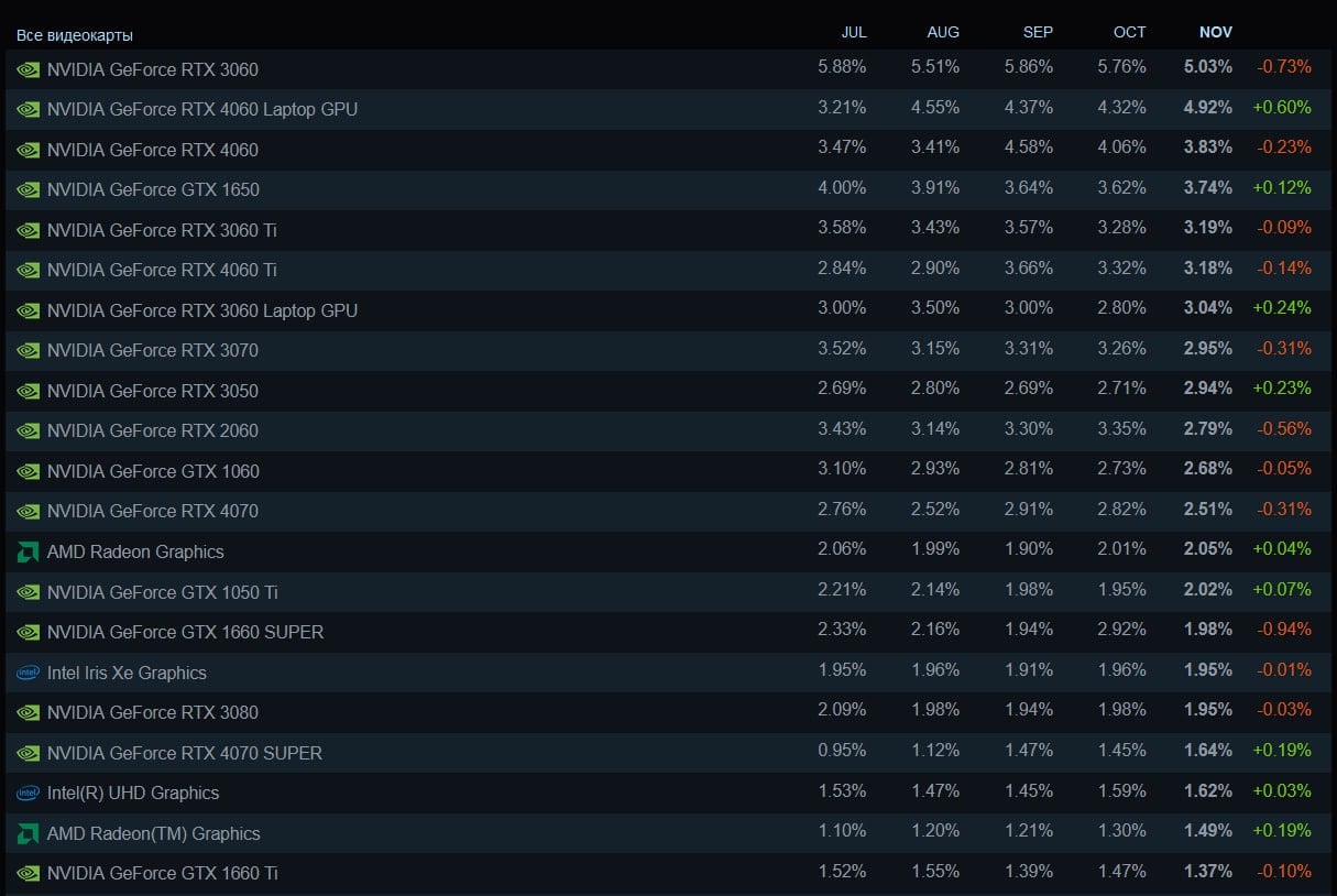 RTX 3060 остается самой популярной видеокартой в Steam    Valve опубликовала новый отчет об оборудовании и ПО пользователей Steam за ноябрь 2024 года.    RTX 3060 сохранила за собой первое место среди популярных видеокарт    RTX 4060 Laptop удерживает второе место популярности GPU   RTX 4060 захватила третью строчку среди популярных карточек    Доля процессоров AMD увеличилась на 1,94 % и теперь на их долю приходится более трети рынка. Геймеры отказываются от 6 физических ядер и массово переходят на 8-ядерные решения. За месяц доля последних увеличилась на 1,09 % - маркетинг животворящий.    Касательно ОЗУ, то большинство игорьков продолжает использовать 16 ГБ. Они установлены в ПК у 46,02 % геймеров.    В сегменте OS наблюдается неуклонный рост популярности Windows 11. За отчетный период ее доля увеличилась на 4,18 %. В то же время, доля Windows 10 упала на 4,15 %.    А каким железом пользуйтесь вы ?  #Steam #Статистика #Видеокарта