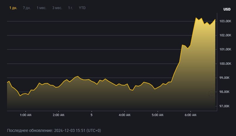 Стоимость биткойна обновила исторический максимум, превысив 100 тысяч долларов. Сейчас на Binance за криптомонету дают более 103 тысяч долларов.