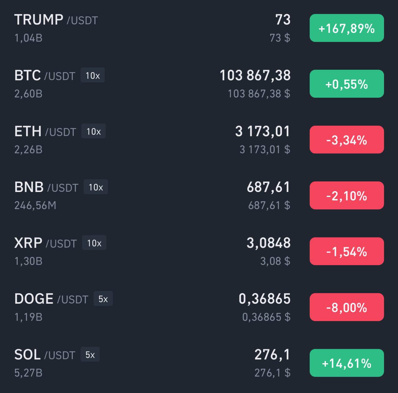 $TRUMP по $73 и Solana по $276 забрали всю ликвидность с рынка.   BTC держится, но остальная крипта в полном упадке.