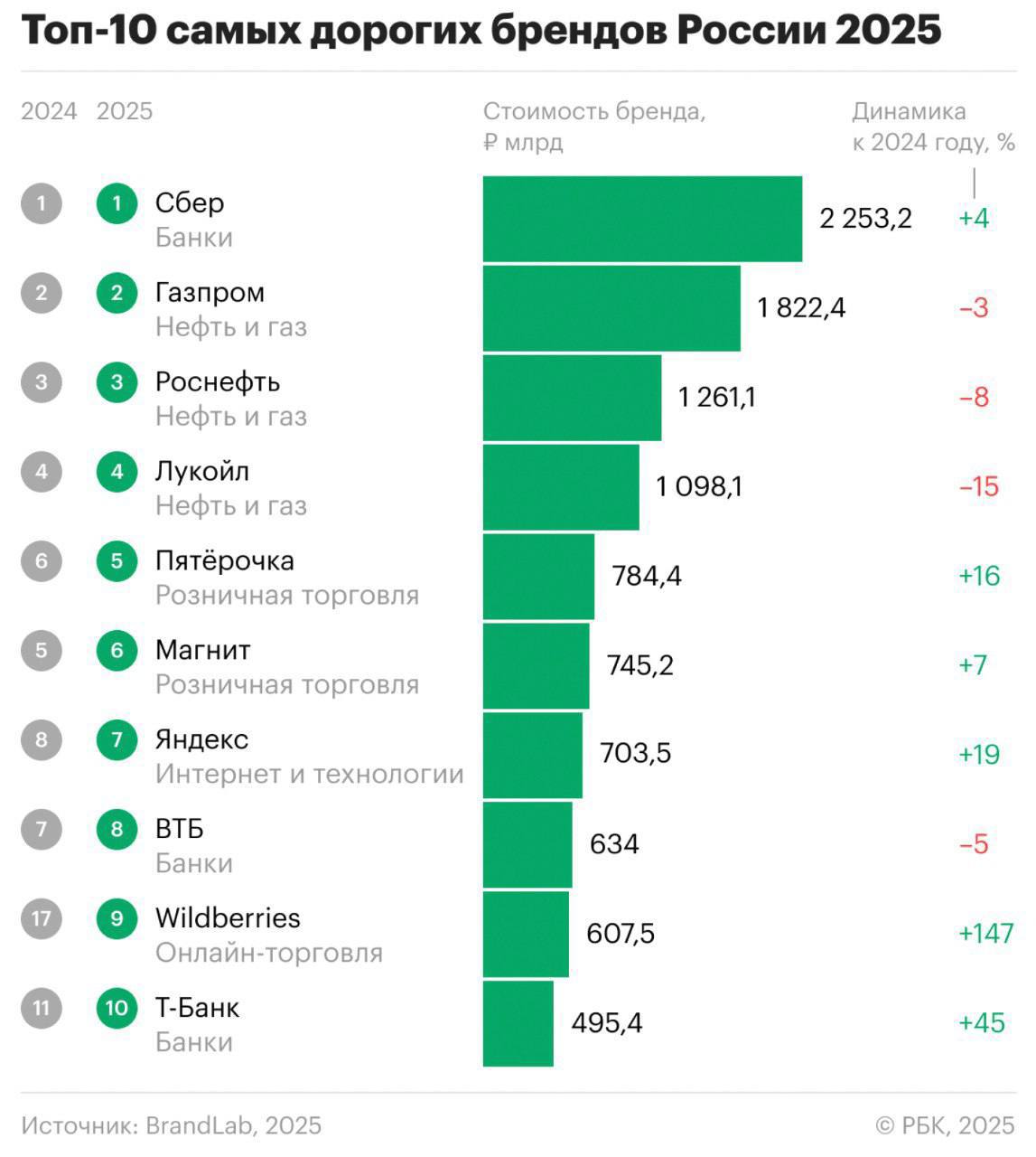 РБК опубликовал рейтинг BrandLab Топ 100 самых дорогих брендов в России Первое место удерживает Сбер стоимость бренда оценена в 2 25 трлн руб что на 4 больше чем годом ранее В материале отмечается что лидерство обеспечивают позитивные финансовые результаты обновление бренда и масштабные инвестиции в маркетинг По данным AdIndex в 2024 году Сбер был крупнейшим рекламодателем с бюджетом 37 3 млрд руб более чем вдвое опередив Ozon 18 млрд Также банк инвестировал в ИИ более 100 млрд руб в 2024 году Клиентская база Сбера превышает 110 млн человек