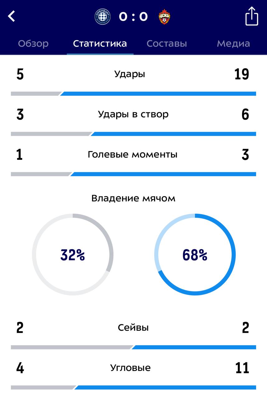 ну никак не могло быть без 0:0. давайте честно, мы в первом туре РПЛ мы в основном видели «весенний футбол» - медленный, натужный, незрелищный.   пожалуй, матч-закрытие Оренбург - ЦСКА меньше остальных заслуживал нули, вполне бодрая была игра. и из неё мы поняли, что Оренбург, хоть и не готовился к РПЛ, вполне нормальная команда. по первому туру они были не хуже Сочи, Пари НН или Махачкалы. почти все игроки с опытом в РПЛ, тренер, принесший им весной интересную игру - по-моему, они совсем небезнадёжны.  а ЦСКА тупо не дожал. не очень понимаю, что Челестини видит в нападающем Шуманском, раз верит в него до самого конца. и куда-то делись цсковские стандарты, дофига угловых и ничего.   если лучшим в матче   признаётся Акинфеев, то что-то тут не так.