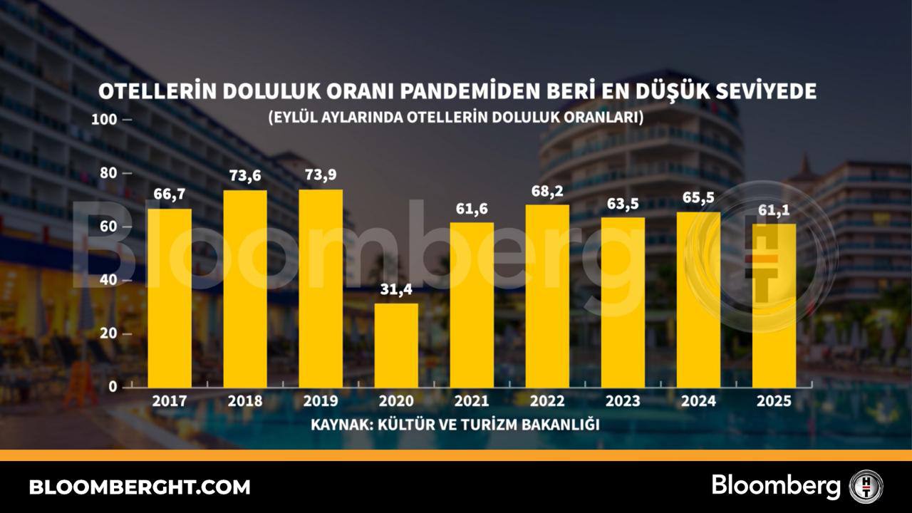 Заполняемость отелей в Турции упала до самого низкого уровня с начала пандемии Количество туристов приезжающих в Турцию также уменьшается В месте где и цены высоки и качество обслуживания низкое это снижение будет увеличиваться с каждым годом Даже граждане которые могут себе это позволить теперь ездят отдыхать за границу