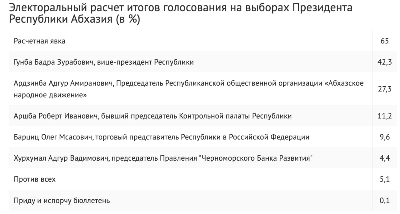 Бадра Гунба снова впереди: ВЦИОМ опубликовал актуальный электоральный расчет выборов президента Абхазии  Согласно опросу ВЦИОМ, лидер предвыборной гонки в Абхазии остается неизменным. Бадра Гунба вновь уверенно лидирует, подтверждая высокий уровень доверия граждан.  Результаты электорального расчёта:  1  Бадра Гунба — 42,3% голосов  2  Адгур Ардзинба — 27,3% голосов   3  Роберт Аршба — 11,2% голосов  4  Олег Барциц — 9,6% голосов  5  Адгур Хурхумал — 4,4% голосов  Выбор граждан становится всё более очевидным: Бадра Гунба стабильно удерживает первое место, что говорит о высоком уровне доверия избирателей к его программе и политическому курсу. В преддверии выборов 15 февраля расклад сил показывает, что главный фаворит кампании уже определился.    ЧП Абхазия. Подписаться