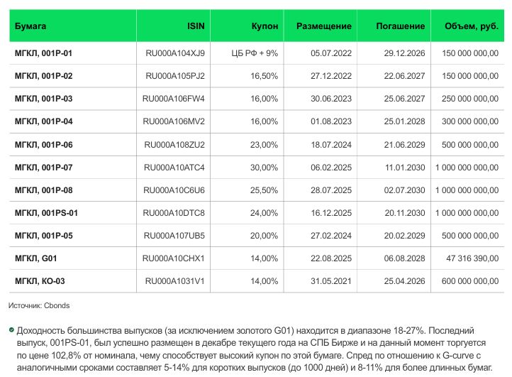 Цифра брокер опубликовал аналитический обзор компании МГКЛ и повысил таргет по акциям до 4 рублей с 3 44р Бизнес МГКЛ состоит из следующих операционных сегментов ломбард ресейл платформа Ресейл Маркет и оптовый трейдинг драгметаллами С осени 2025 года компания управляет еще и инвестиционной платформой Ресейл Инвест Ключевые моменты по ломбардному рынку РФ которые упоминаются в обзоре   За 9м2025г совокупный портфель займов вырос до 276 млрд р 48 г г правда отдельно в 3кв2025 произошло падение на 1 г г  Оборачиваемость портфеля займов снизилась до 412  В 3кв2025г ломбарды увеличили реализацию невостребованных вещей на 41 г г  Прибыль ломбардов за 9м2025г выросла до 9 6 млрд р 54 г г Операционные результаты за 11м2025г разбирали отдельно в декабре Учитывая продолжение роста цен на золото в декабре 2025 и январе 2026 результаты будут тоже хорошими Именно операционка за 11м2025 стала основанием для повышения оценки темпов роста выручки и таргета аналитиками Цифра Брокера Среди рисков отмечается повышенная потребность в привлечении заемного финансирования и соответственно роста долга что будет оказывать давление на чистую прибыль На данный момент в обращении находятся 11 выпусков облигаций МГКЛ на картинке Выводы Операционные результаты продолжают показывать рост выше ожиданий что отражается в повышении целевой цены аналитиками Цифра Брокер до 4р потенциал 54 от текущих Не является индивидуальной инвестиционной рекомендацией обзор МГКЛ MGKL