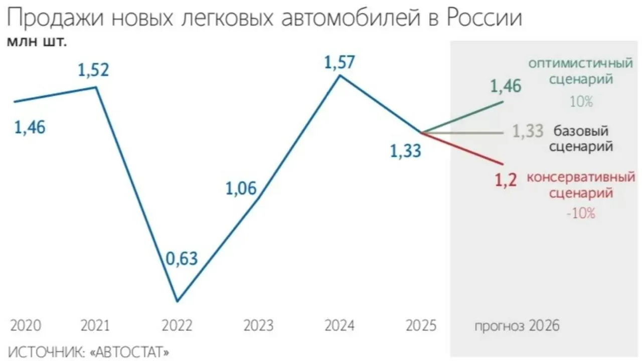Рынок новых легковых авто в России в 2026 году скорее всего останется на уровне прошлого года около 1 33 млн машин а рост начнется с 2027 го Ведомости Динамика будет зависеть от ключевой ставки и уверенности потребителей в завтрашнем дне jkinvest news jkinvest