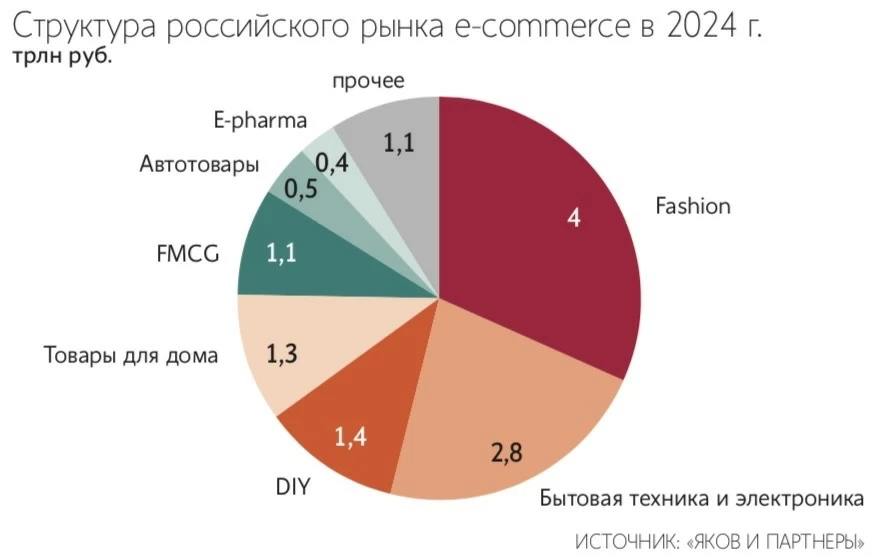 Ритейлеры, вышедшие на российский рынок в 2023–2024 гг., закрыли в Москве в I полугодии этого года девять магазинов общей площадью 4900 кв. м. на фоне снижения трафика и перехода в онлайн — Ведомости Читать далее