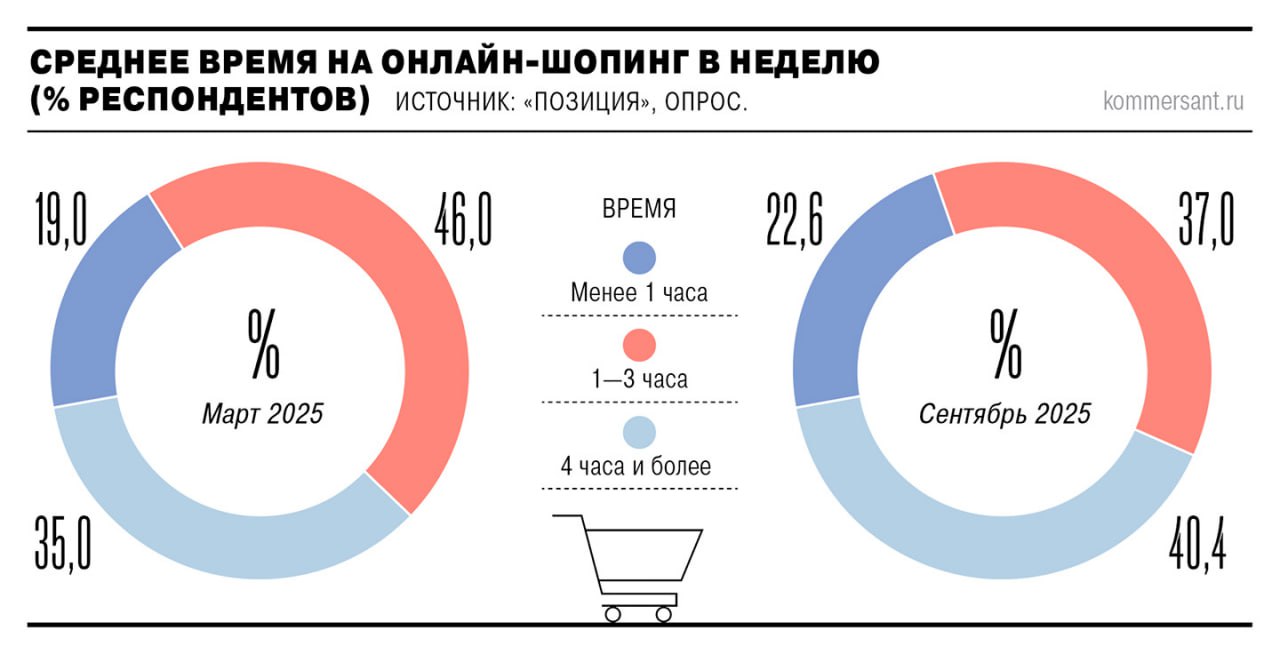 Уже более 40 онлайн покупателей проводят за шопингом в интернете более четырех часов в неделю Все чаще для россиян это становится своеобразным досугом и не всегда конвертируется в покупки В то же время потребители все реже ходят в торгцентры предпочитая совершать больше покупок в онлайне OZON jkinvest news jkinvest