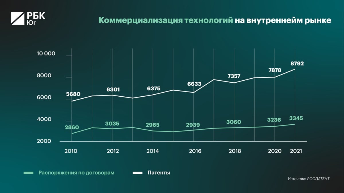 Коммерциализация технологий на внутреннем рынке  В 2021 году в России зарегистрировано 3345 договоров по интеллектуальной собственности, что на 17% больше, чем в 2010 году. Число патентов в договорах увеличилось в 1,5 раза — с 5,7 тысяч до 8,8 тысяч.  Наибольший рост коммерциализации технологий наблюдается в энергетике, электротехнике, химии, медицине, электронике и приборостроении.  Подробнее — смотрите в инфографике.  По данным исследования НИУ ВШЭ.  #Наука