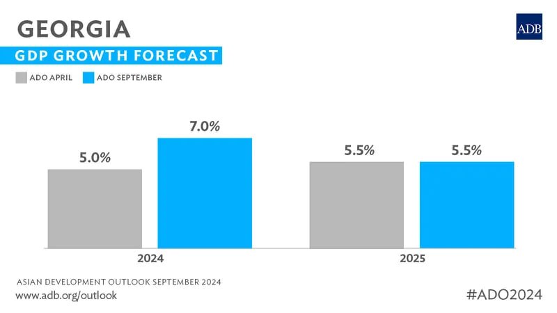 Азиатский банк развития повысил экономический прогноз Грузии на 2024 год с пяти до 7%.   Прогноз роста на 2025 год остается неизменным на уровне 5,5%.  Значительный рост услуг и внутреннего потребления в Грузии ускорил экономический прогресс страны в 2024 году, говорится в отчете АБР.  «Экономика Грузии продолжает стабильно развиваться, несмотря на геополитические риски. Это благоприятное условие для того, чтобы страна продолжала укреплять региональные связи, поддерживать частный сектор, развивать человеческий капитал и инвестировать в климатически устойчивое сельское хозяйство», — заявил директор АБР в Грузии Лесли Бирман Лам   АБР отмечает, что внутреннее потребление – главный мотиватор экономического роста – стимулировало внутренние инвестиции. Отмечается рост показателей в сфере транспорта и складирования, общественного питания, информационно-коммуникационных услуг, финансовой и страховой сферах, а также снижение безработицы и инфляции. Резкое снижение денежных переводов из России частично компенсировано увеличением из США и Европы.  Одновременно АБР указывает на риски  внутриполитической нестабильности в стране и геополитические риски, которые могут оказать давление на обменный курс. Кроме того, сбои в торговле как вторичный эффект вторжения России в Украину могут повлиять на цепочки поставок и создать инфляционное давление из-за повышения цен на товары повседневного спроса.