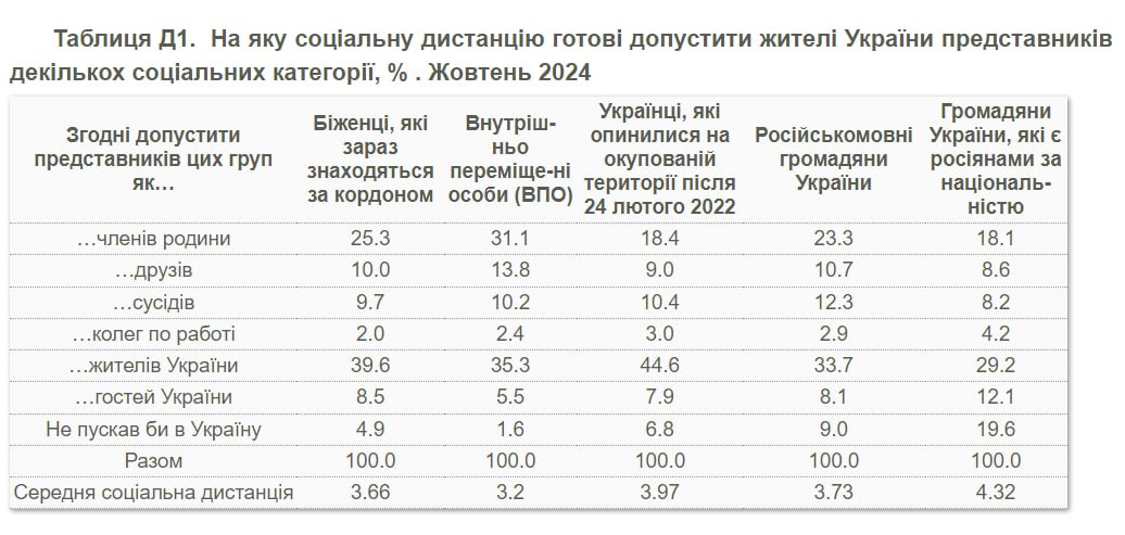 17% украинцев негативно относятся к русскоговорящим согражданам. Об этом свидетельствуют данные опроса КМИС.  В то же время 83% опрошенных положительно относятся к украинцам, говорящим на русском языке. 44,6% респондентов готовы принять в свое окружение украинцев, оставшихся на неподконтрольных территориях, в то время как 6,8% считают, что их не следует пускать в Украину.  Также 93% респондентов не против принять внутренне перемещенных лиц в свое окружение, в то время как 7% демонстрируют ксенофобное отношение.