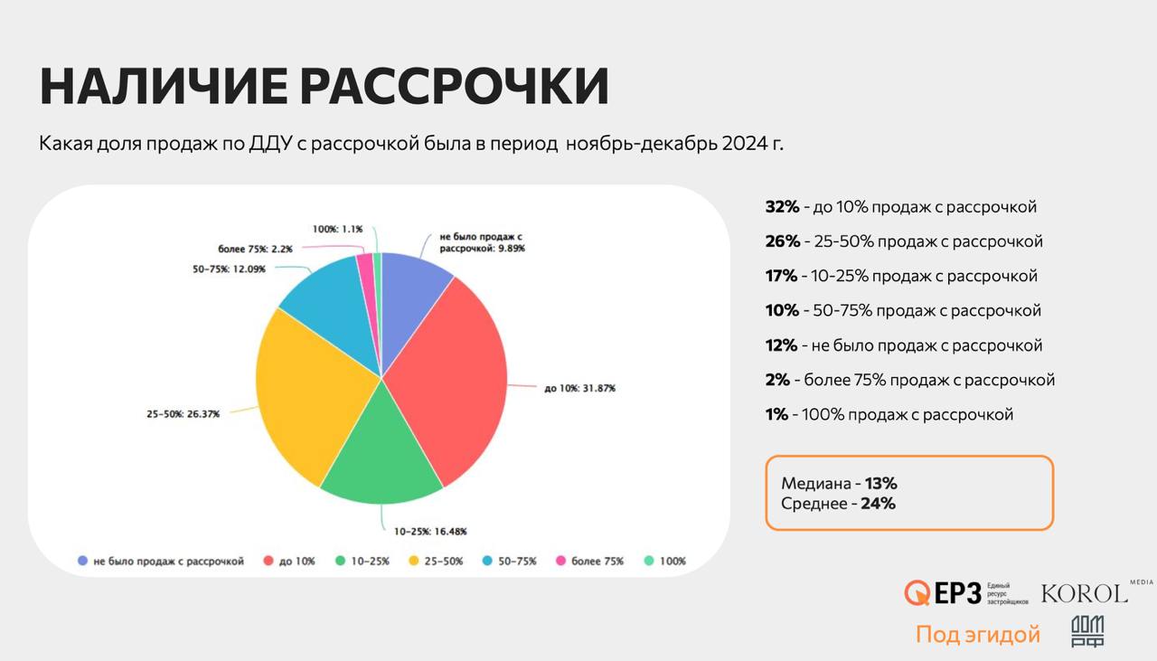 91% опрошенных застройщиков используют рассрочки. У большинства она занимает небольшую долю в продажах — до 10%. У четверти компаний — от 25 до 50%, говорится в исследовании ЕРЗ   65% застройщиков в основном не повышают стоимость квартиры в рассрочку.   Примерно столько же — делают ее еще и беспроцентной. Остальные компании на невыплаченный остаток начисляют в среднем 8-12%, максимум до 20-23%.   Самый распространенный размер первоначального взноса — 20-30%.   В основном рассрочку дают от 6 месяцев до 1 года с ежемесячной оплатой  реже — поквартальной . 44% допускают возможность покупки квартиры в рассрочку после ввода в эксплуатацию.   Страхование жизни и здоровья требуют редко. Но половина застройщиков уже об этом задумываются.   Застройщики, которые не предлагают рассрочки, не имеют для этого финансовой возможности либо опасаются судебных споров по задолженностям.