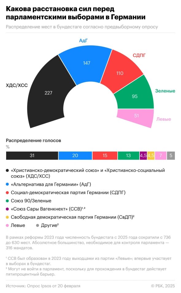 23 февраля в ФРГ пройдут досрочные выборы в бундестаг. Опросы предсказывают победу блока ХДС/ХСС, но второй впервые может прийти ультраправая «Альтернатива для Германии», которая располагает поддержкой 20% избирателей; по сравнению с выборами 2021 года она выросла почти в два раза.  Отделения АдГ в Саксонии, Саксонии-Анхальте и Тюрингии, а также молодежное крыло партии классифицируются Федеральным ведомством по защите Конституции  BfV  как правоэкстремистские. В бундестаге неоднократно обсуждался запрет деятельности этой партии. При этом АдГ добилась существенного успеха на прошедших осенью земельных выборах на востоке страны, но вероятность ее попадания в правящую коалицию сводится к нулю — ключевые немецкие партии установили табу на сотрудничество с ней на любом уровне.  Разбираемся, какой расклад сил на выборах в Германии