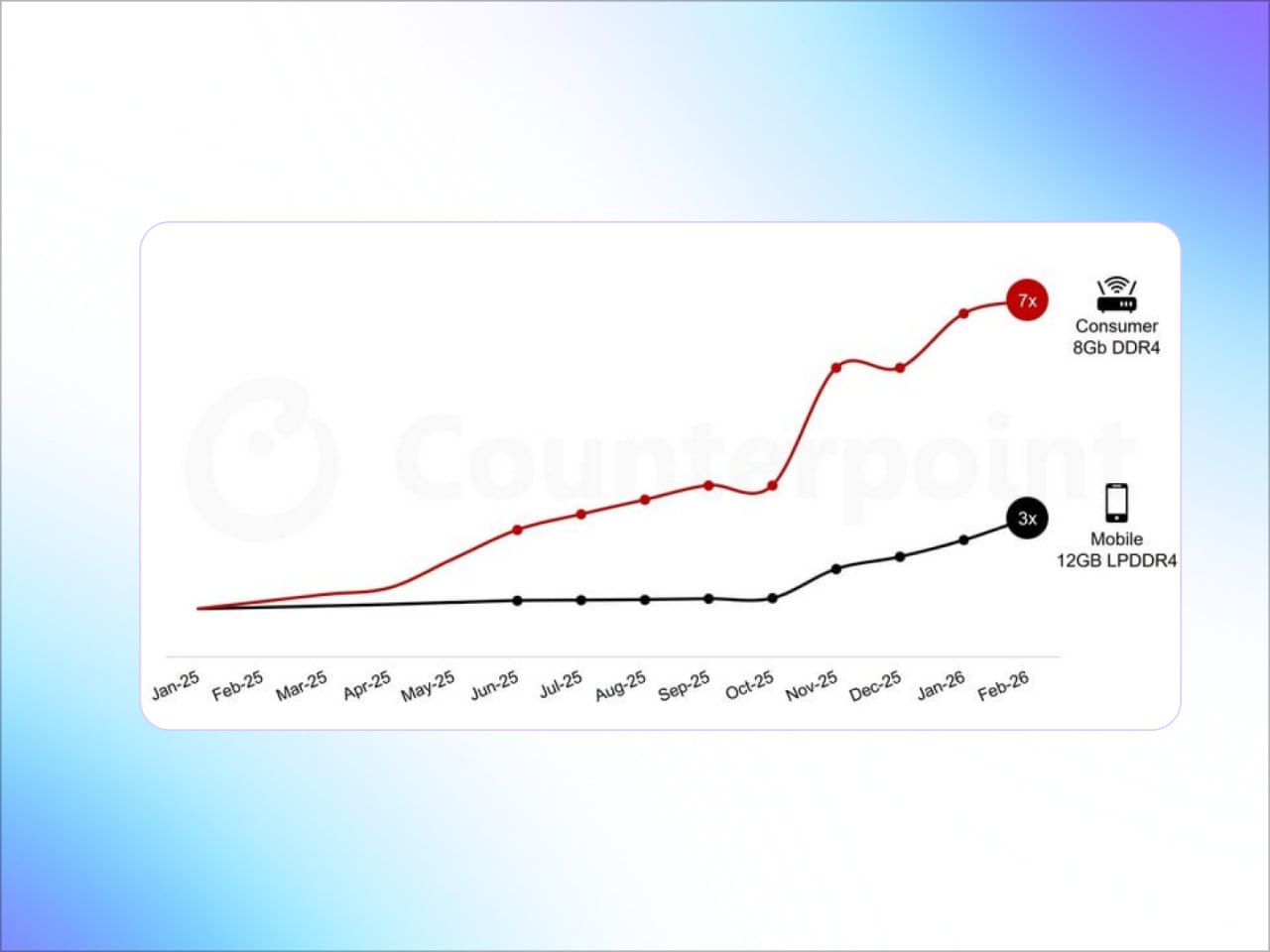 Новый роутер скоро может стать редкостью дефицит памяти добрался до маршрутизаторов и ТВ приставок Чипы DRAM подорожали почти в 7 раз и если раньше память занимала около 3 стоимости устройства то теперь уже до 20 Производители предупреждают о росте цен и возможных проблемах с поставками economch