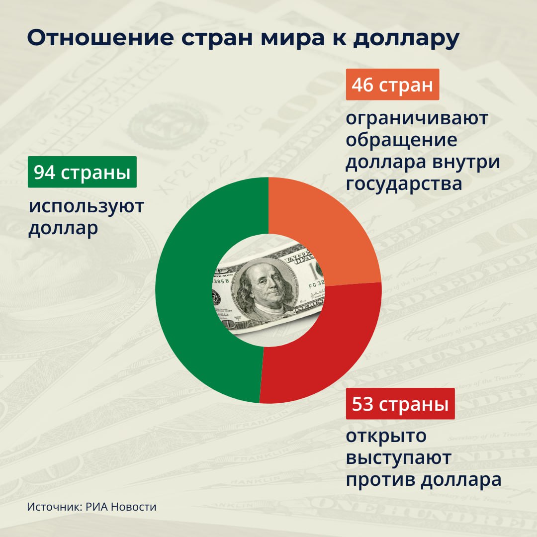 Все больше стран в мире отказываются от доллара  Аналитики РИА Новости выделили три группы государств:     Используют доллар - 94 государства.   Страны, переводящие торговлю на нацвалюту, или ограничивающие внутреннее обращение долларов — 46 государств.   Открыто выступают против доллара — 53 государства.  Ко второй группе аналитики относят страны Африки, которые заинтересованы в более активном использовании нацвалют, а также Монголию – она перешла на расчеты в рублях и юанях.   Казахстан и  Россия давно ведут 85% расчетов в нацвалюте, сообщал Серик Жумангарин  .