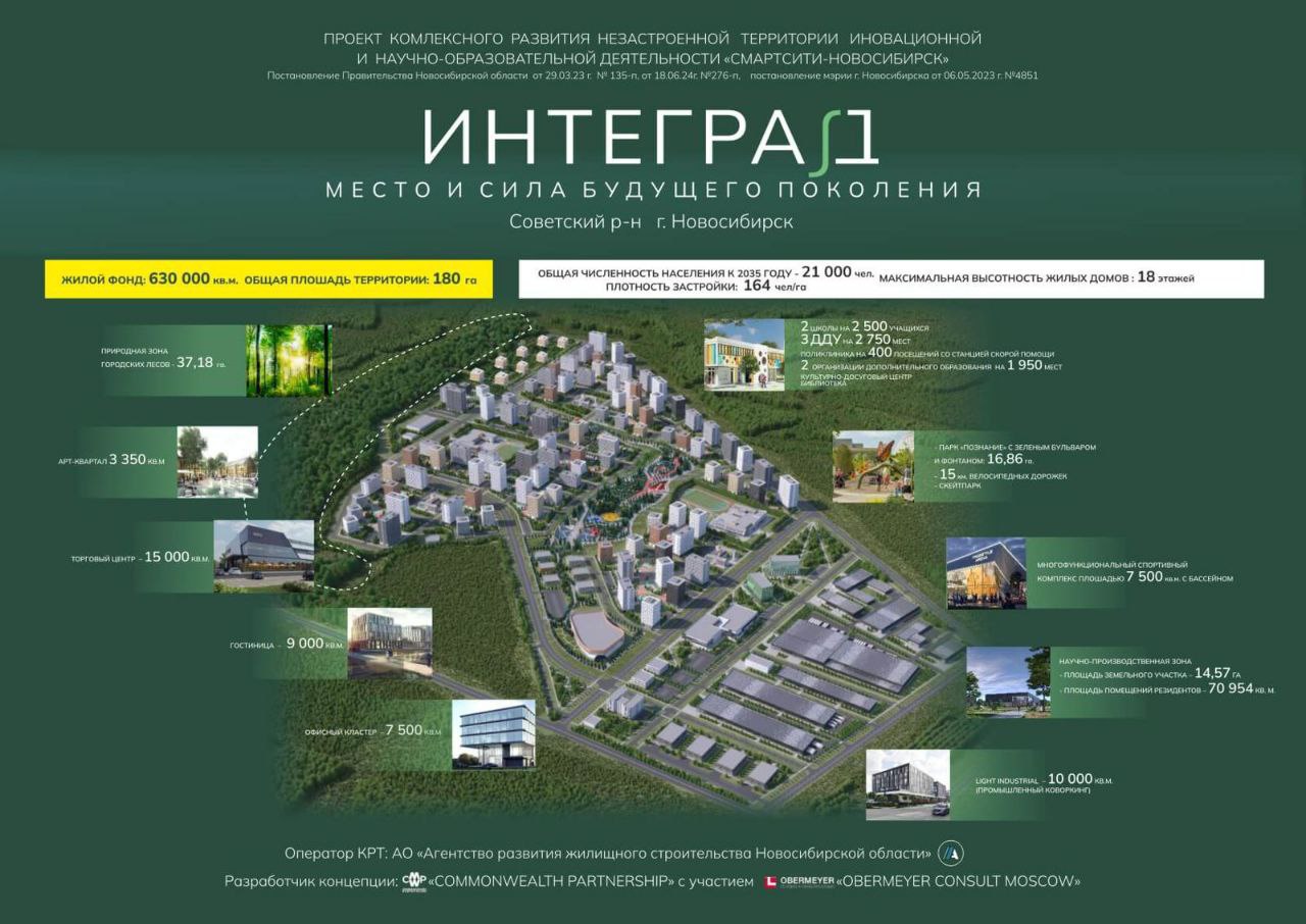 План застройки научного городка Интеград представили в Новосибирске Этот микрорайон займёт площадь между Академгородком и наукоградом Кольцово Строительство планируют начать в 2026 году До 2035 года общий объём государственных и частных инвестиций в проект превысит 150 млрд рублей На этой площади возведут 630 тысяч кв метров жилья Ещё 70 тысяч кв метров займут научно производственные помещения деловая и социальная инфраструктура школы детские сады медицинские учреждения спорткомплекс Предусмотрели локации для отдыха арт квартал и парк в лесной зоне Предполагается что в Интеграде поселятся не менее 21 тысячи человек Фото Новосибирь Подписаться на канал