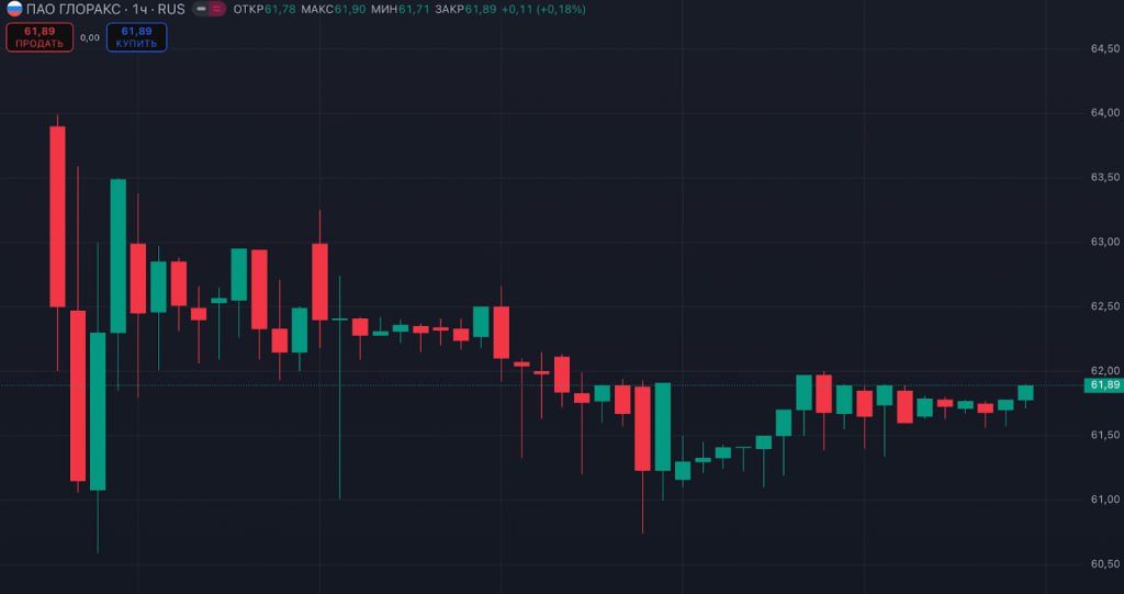Акции GloraX за первую неделю после IPO скорректировались всего на 3 4 к цене размещения до 61 5 62 рублей оставаясь в стабильном диапазоне без распродаж Размещение прошло по 64 рубля объем составил 2 1 млрд рублей free float около 11 6 Инвесторов дополнительно поддерживает оферта на выкуп акций через год с премией 19 5 что фактически обеспечивает доходность до 23 годовых при удержании бумаг     smart lab ru mobile topic 1228017 GLRX
