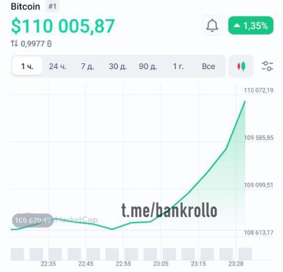 Биткоин внезапно взлетел выше $110 000.