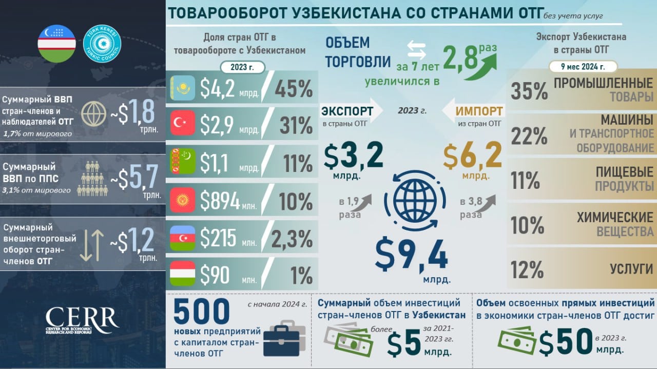 В 2023 году суммарный номинальный ВВП стран-членов ОТГ и наблюдателей составил 1,7% от мирового  около $1,8 трлн , а по паритету покупательной способности - 3,1% от мирового  около $5,7 трлн . Суммарный внешнеторговый оборот ОТГ в 2023 году составил более $1,2 трлн. Товарооборот Узбекистана  без учета услуг  со странами ОТГ за последние 7 лет вырос почти в 2,8 раза с $3,34 млрд  2016г.  до $9,4 млрд  2023г. . Экспорт вырос в 1,9 раза с $1,71 млрд  2016г.  до $3,2 млрд  2023г. . Импорт вырос в 3,8 раза с $1,63 млрд  2016г.  до $6,2 млрд  2023г. . По итогам 9 месяцев 2024 года товарооборот Узбекистана с странами ОТГ составил $6,88 млрд, экспорт - $2,49 млрд, импорт - $4,4 млрд. С начала 2024 года в Узбекистане создано свыше 500 новых предприятий с капиталом стран-участниц ОТГ, а их общее количество достигло 4 тысяч  28,8% от общего количества предприятий . В 2021-2023 гг. страны-члены ОТГ инвестировали в экономику Узбекистана более $5 млрд.