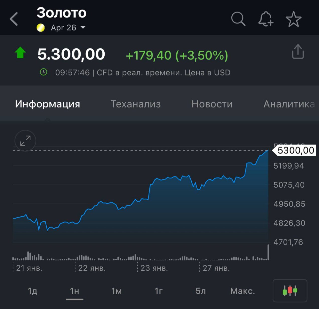 Золото продолжает расти banksta