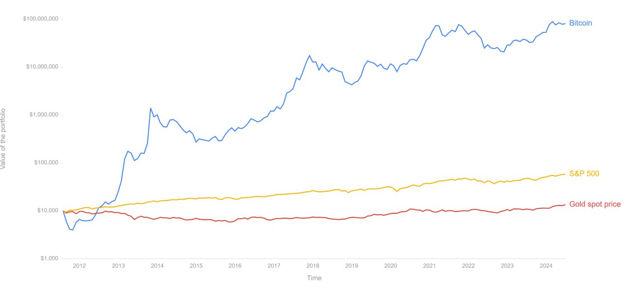 Биткоин самый прибыльный актив  За последние 12 лет биткоин имел совокупный годовой темп роста 100,68%. На графике сравнение биткоина, золота и S&P 500.    И годовая доходность биткоина отдельно, кто-нибудь видит закономерность?   #Криптовалюта