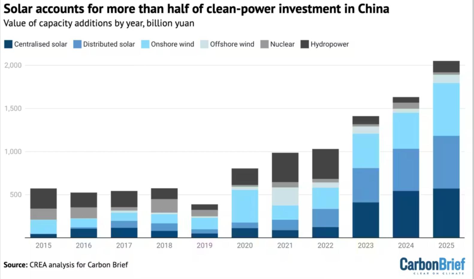 Чистая энергетика обеспечила более трети роста китайского ВВП в 2025 году и свыше 90 прироста инвестиций По данным Carbon Brief за три года доля сектора в росте экономики составляла 40 25 и 37 соответственно Это уже не климатическая политика это макроэкономическая ставка от которой Пекин не может отказаться Масштаб накопленных мощностей выходит за рамки отраслевой статистики В 2025 м Китай добавил 66 ГВт аккумуляторных хранилищ больше 40 мирового ввода причём темп ускорился во втором полугодии Все пять крупнейших солнечных производителей Китая вошли в рынок накопления энергии стратегический сдвиг превращающий избыточные мощности солнечной индустрии в новый сегмент Общая ёмкость хранения достигла 213 ГВт из которых 145 ГВт батареи 69 ГВт ГАЭС Инвестиции в сети выросли на 6 до 90 млрд в сетевые батареи на 50 в электролизёры на 30 Офшорный ветер удвоился после провала 2024 го Но есть и тревожные сигналы инвестиции в солнечную генерацию и производство панелей начали снижаться во втором полугодии после реформы ценообразования на ВИЭ отменившей обязательные квоты на хранение Для глобального энергоперехода критичен побочный эффект Китай так обрушил цены на оборудование что при пересчёте ВВП на обновлённые дефляторы реальный вклад сектора будет пересмотрен вниз Но замедление внутреннего рынка усилит экспортное давление а значит торговые конфликты вокруг китайских ВИЭ и батарей будут только нарастать